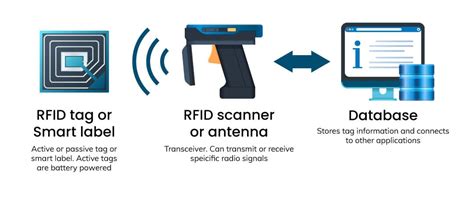 rfid scanner working|rfid tag examples.